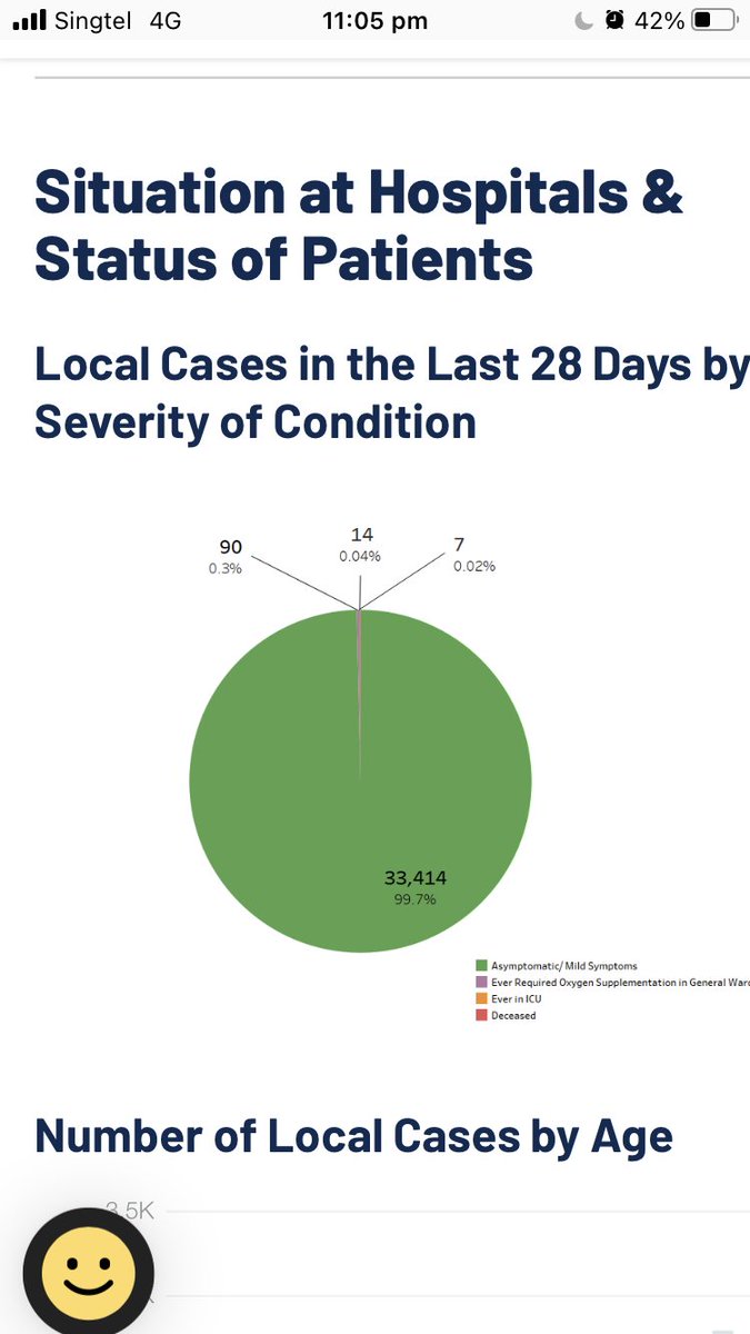 NickoCocks's tweet photo. Covid in Singapore. As cases rise the number of hospitalisations and deaths do not. So, as a proportion of cases the serious ones are literally vanishing before our eyes. #vaccineswork #boosterswork https://t.co/7JxYjTMJ4B