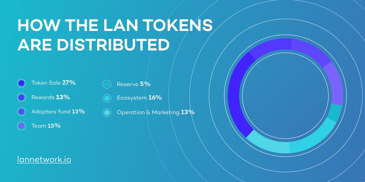 lan_network's tweet photo. Check out our infographic to learn how the LAN tokens are distributed! 

#LAN #token #digitalassets #crypto #blockchain #tokenomics https://t.co/tztkQNCqI6