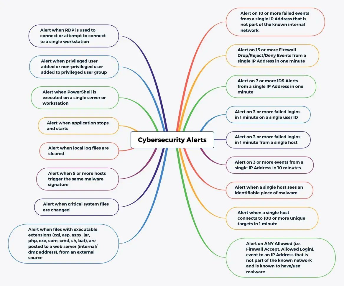 Some alert ideas for SIEM engineers