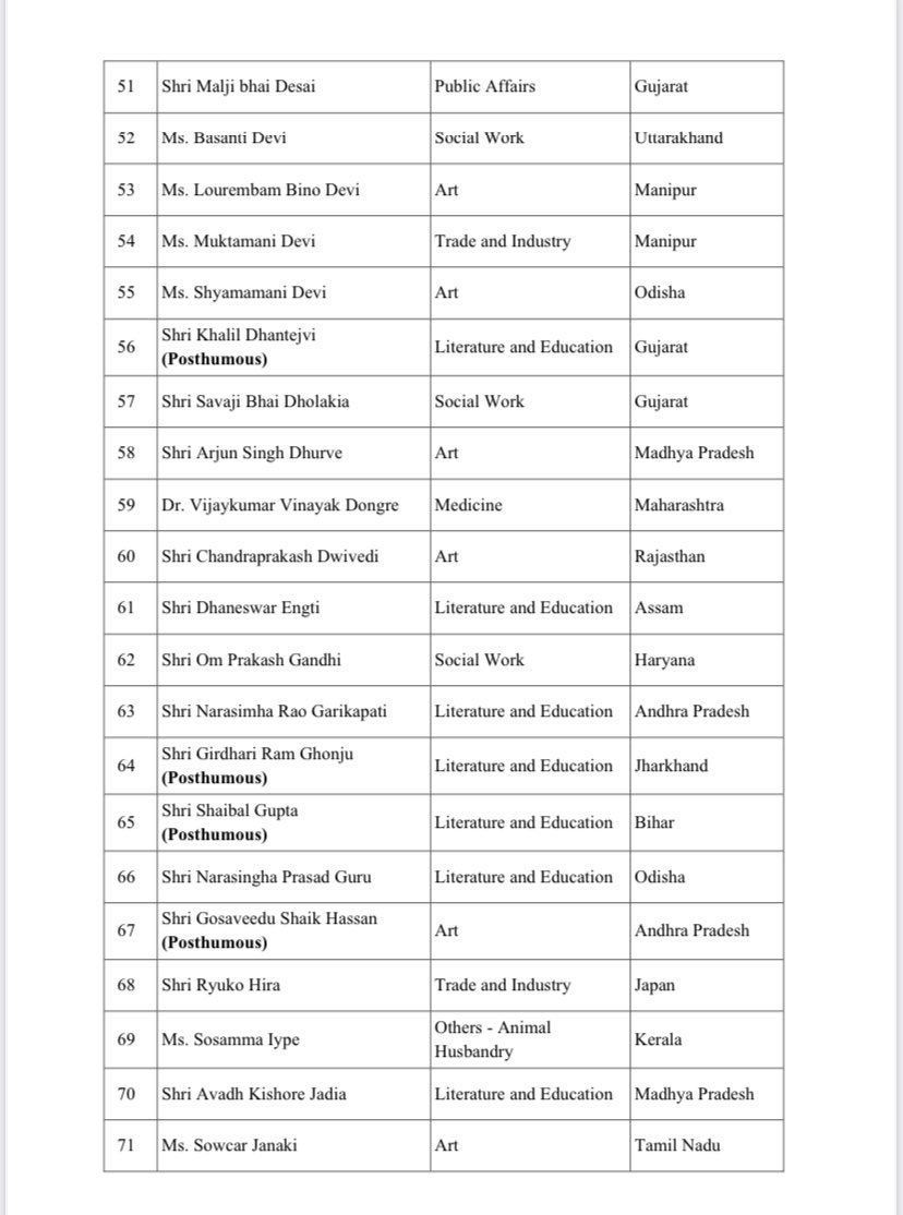 mygovindia's tweet photo. We are excited to announce the name of 128 unsung heroes who will be conferred with #PadmaAwards2022 by the President of India! 
The list comprises of 4 Padma Vibhushan, 17 Padma Bhushan and 107 Padma Shri Awards. @rashtrapatibhvn https://t.co/ckbpRPDM6D