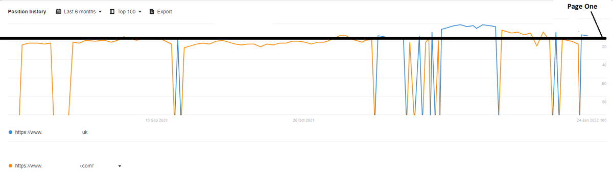 The difference between page one and two on a bad day:

.co.uk shows: Page one
.com shows: Page two

A site with no href lang tags (amongst lots of other issues). Thanks <a href="/ahrefs/">Ahrefs</a> for the easy way to build a case when you're dealing with multiple TLDs