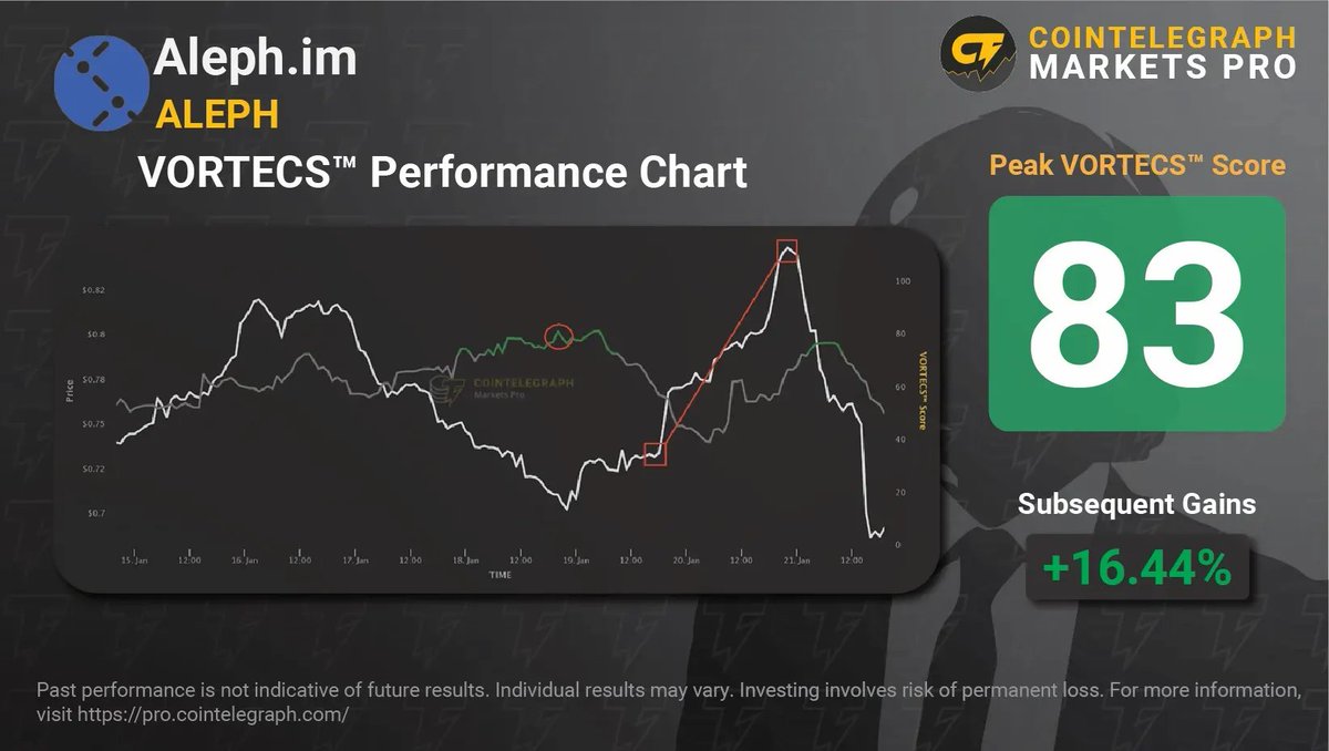 Cointelegraph's tweet photo. The token ALEPH delivered an impressive VORTECS move for the Markets Pro traders last week.

Following the first high-print score the @aleph_im token's price moved from $0.73 to $0.85 (a 16.5% increase) in about 48 hours.

What will $ALEPH do this week? https://t.co/HcmNWL1mUK