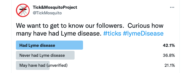 TickMosquito's tweet photo. Granted, our sample is skewed to people who tend to care about vector-borne illnesses, but a majority of our readers have either had confirmed or potential cases of Lyme disease. https://t.co/cqL7qoWYaf