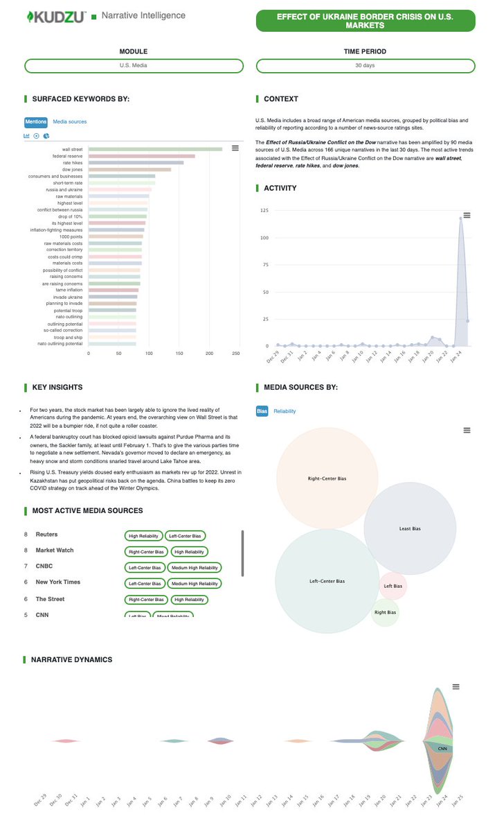 Increasing your #situationalawareness around the #Russia - #Ukraine narrative is of great importance to your business/industry/investments.

Get the full Kudzu Narrative Intelligence™️ Brief here: kudzu.edgetheory.com/briefs/10c6b0e…

#narrativeintelligence  #usmedia #stockmarkets