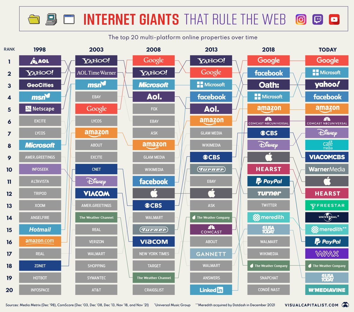 ¿Cómo ven a los gigantes  que dominan el internet 👀?  ¿Creen que dependen de la forma en la que las empresas tienen #programasdetalento o en la que buscan #innovar en sus áreas?