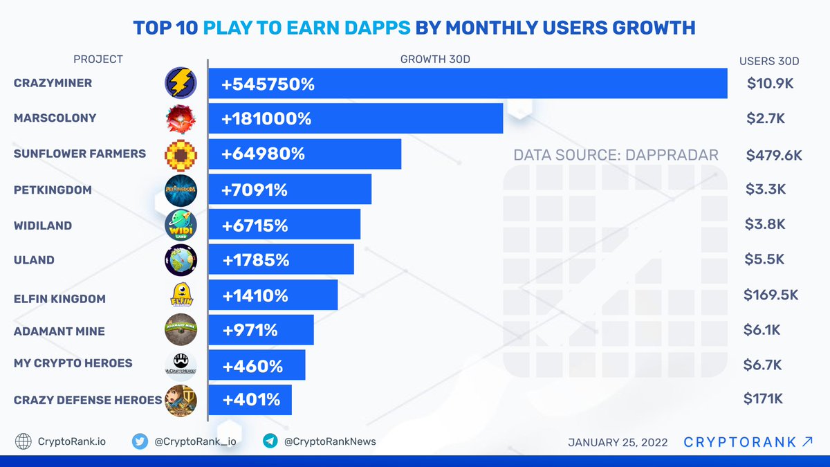 📈 TOP 10 #PlayToEarn Dapps by Monthly Users Growth

👉 cryptorank.io/tag/play-to-ea…