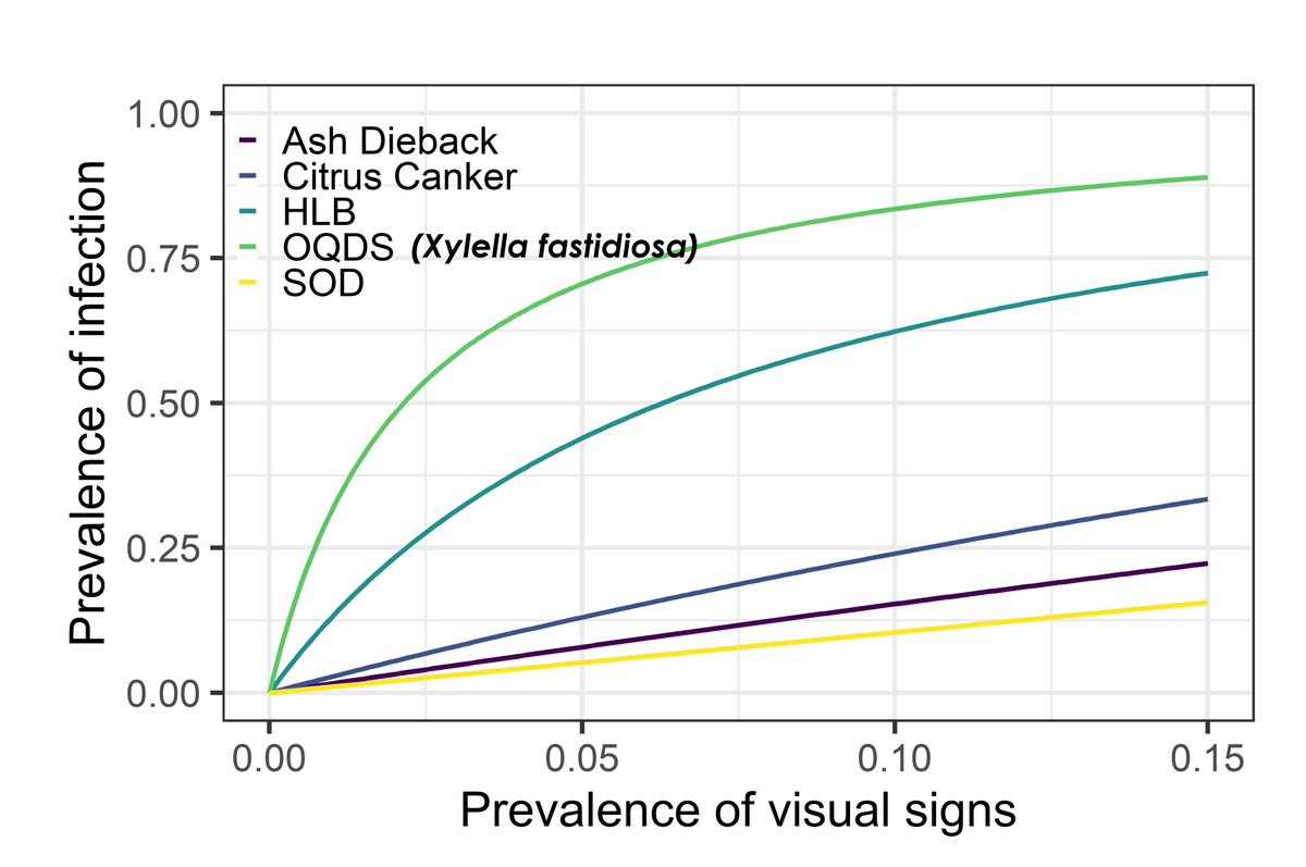 For diseases like #xylella, by the time you detect the first visual symptoms, it’s already too late. In our new preprint, we show how modelling can untangle the epidemiology &amp; identify the most effective detection method to use #planthealth biorxiv.org/content/10.110…