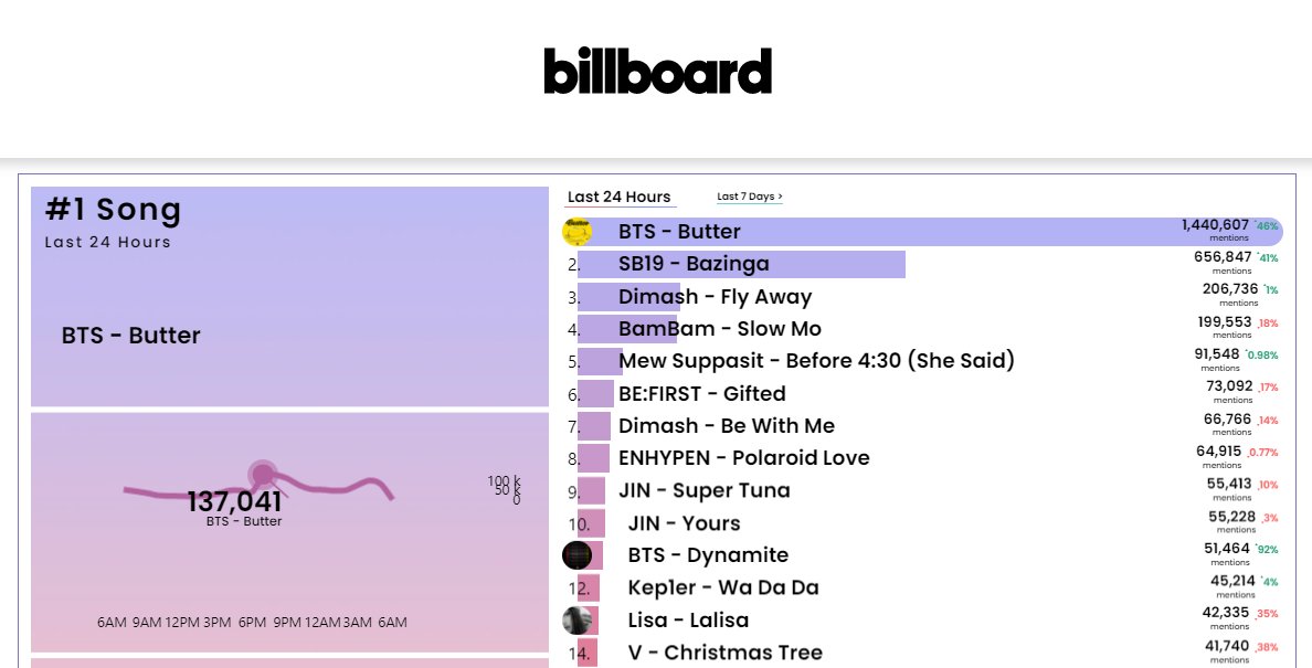 BTStreamSociety's tweet photo. #BTSARMY don't play around. Our motivation to win in every fight is their prejudice.

WE BUTTER MOVE
BUTTER GET STARTED

I'm listening to the Best Selling Song of 2021, #BTS_Butter by 
@BTS_twt https://t.co/AwPhewFDew
