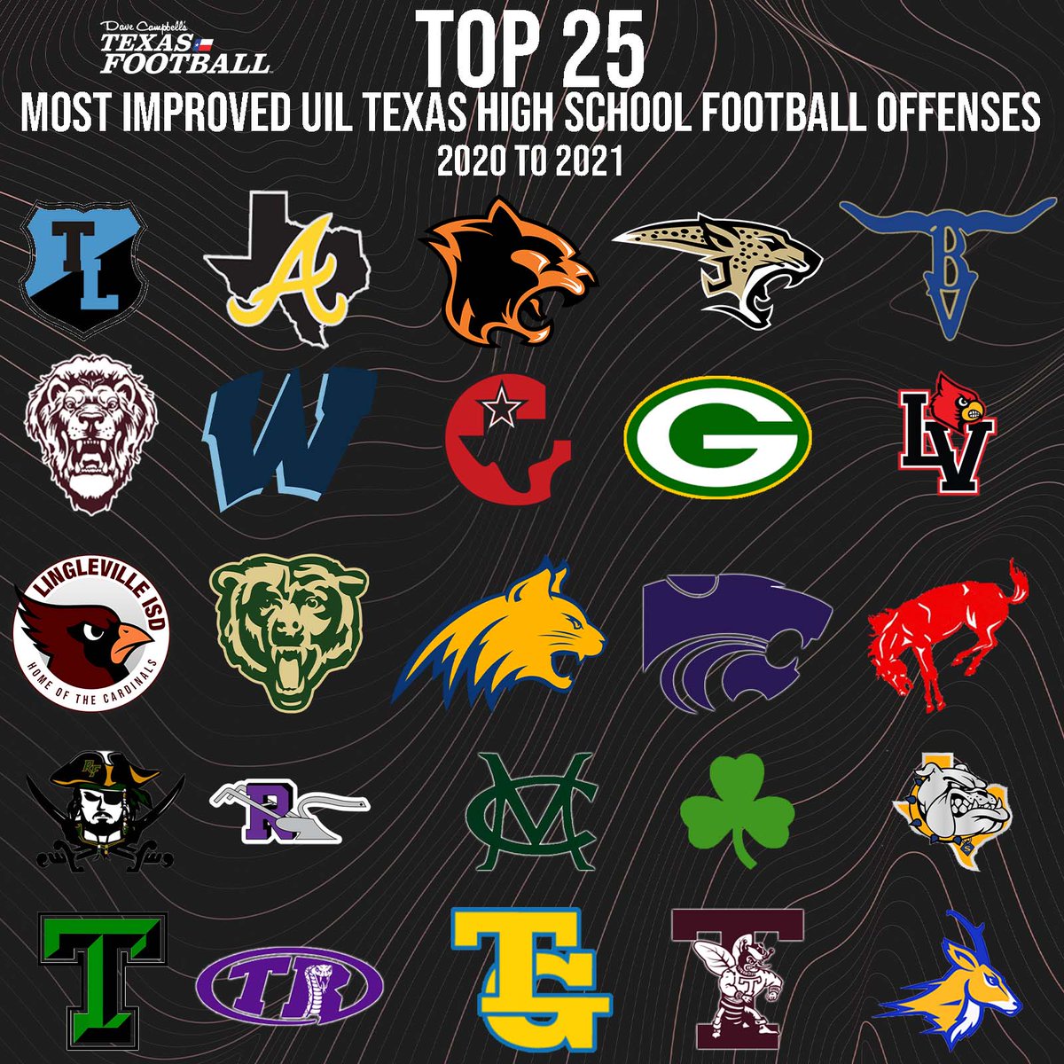 I wrote about the most improved offenses in Texas high school football in 2021. #TXHSFB 

texasfootball.com/article/2022/0…