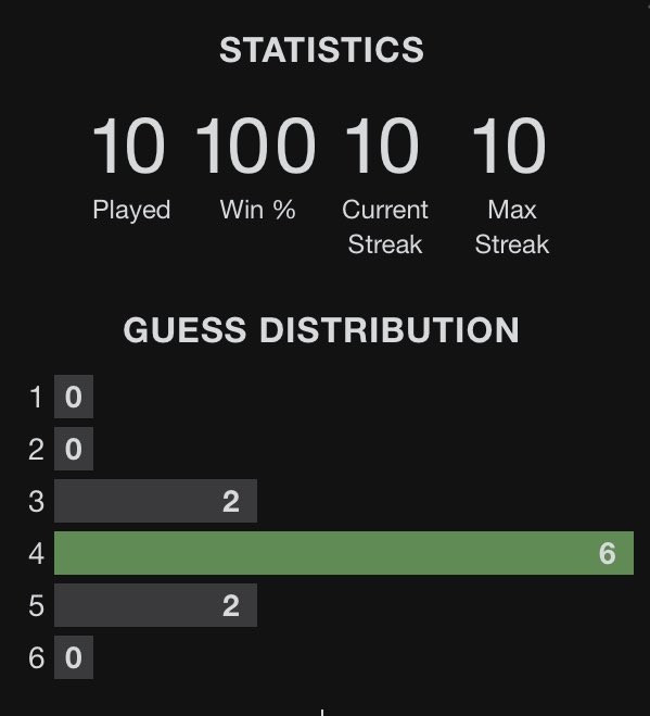 TonjaC's tweet image. I’ve refrained from sharing these every day, but streaks should be celebrated, right? 😁 See you again at 20! #wordle220