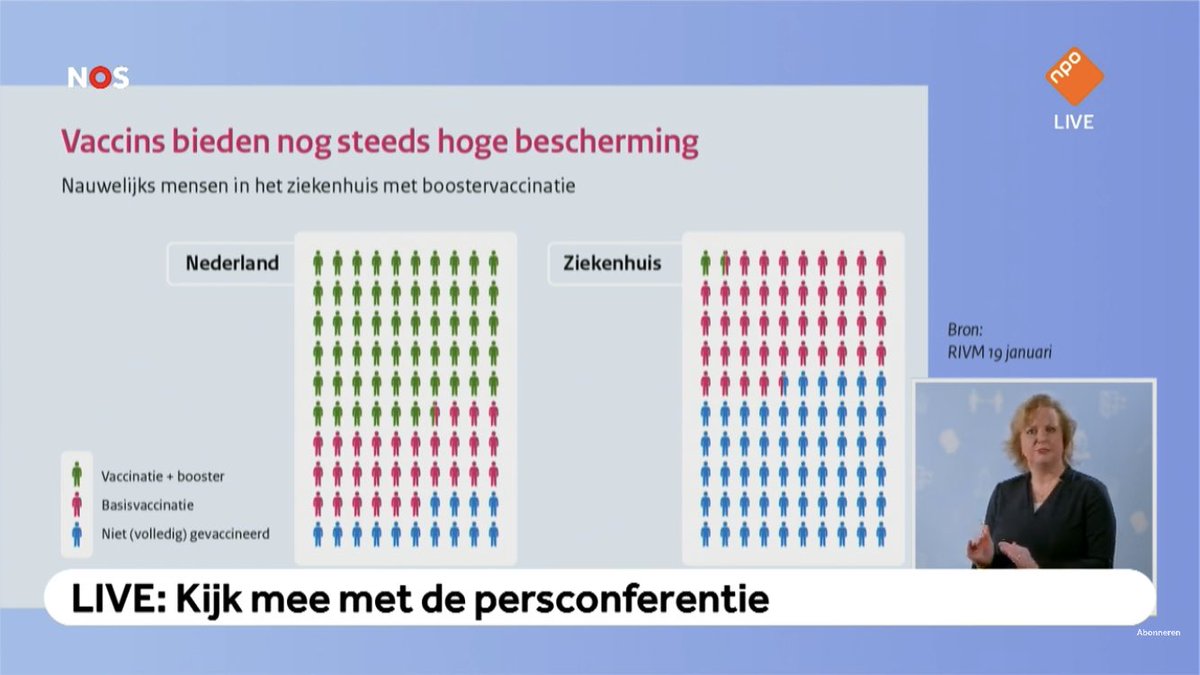 NickvanBennekom's tweet photo. Quarantainemaatregelen VO versoepeld, maar stijging besmettingen en opnames onvermijdelijk. Als we willen dat lessen  kunnen doorgaan is vaccinatie én booster noodzakelijk, ook voor onderwijzend personeel. Een gezamenlijke verantwoordelijk. #persconferentie https://t.co/OrAezjfG9D