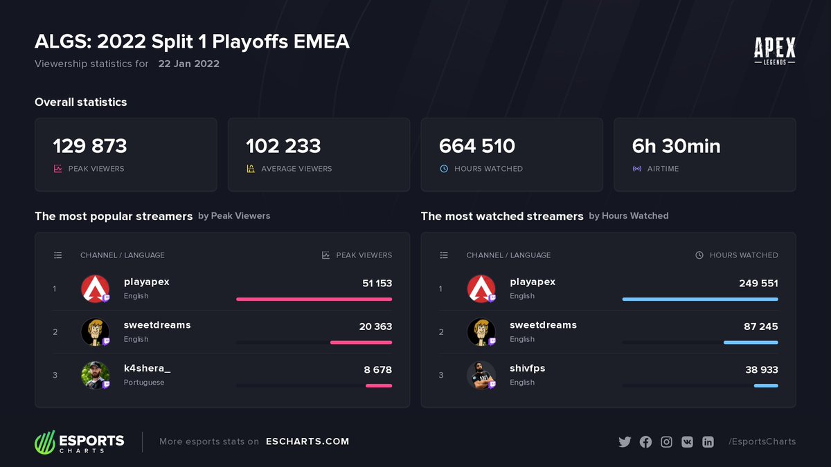 Esports Charts 🇺🇦 tweet media