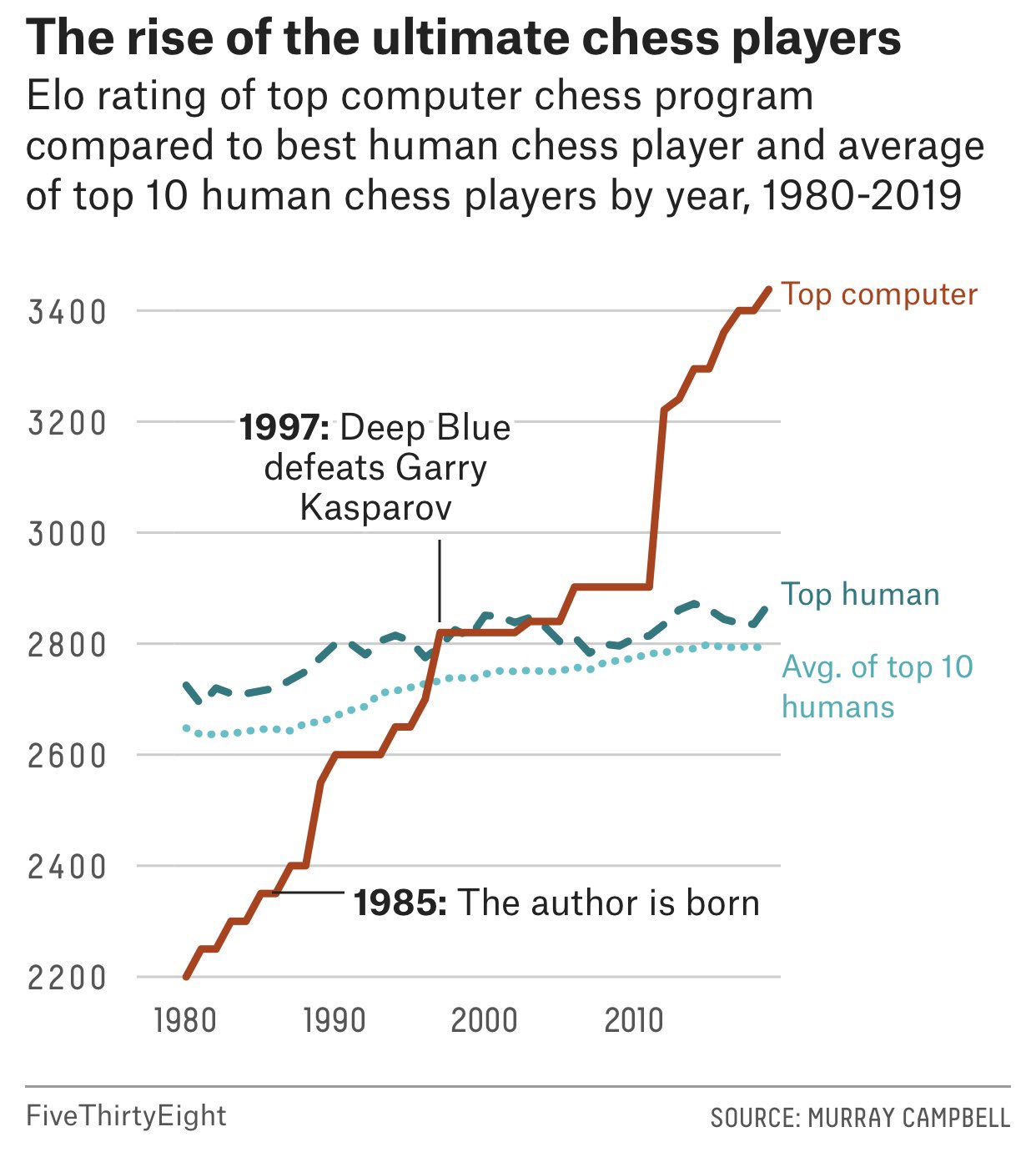 OC] AI vs human chess Elo ratings over time : r/dataisbeautiful