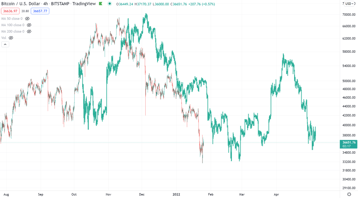 BCBacker's tweet photo. A lot of excitement out there for Bitcoin to shoot back up. Just a friendly reminder that last time, in this structure, it did need to double bottom. https://t.co/Z39X7caWgI