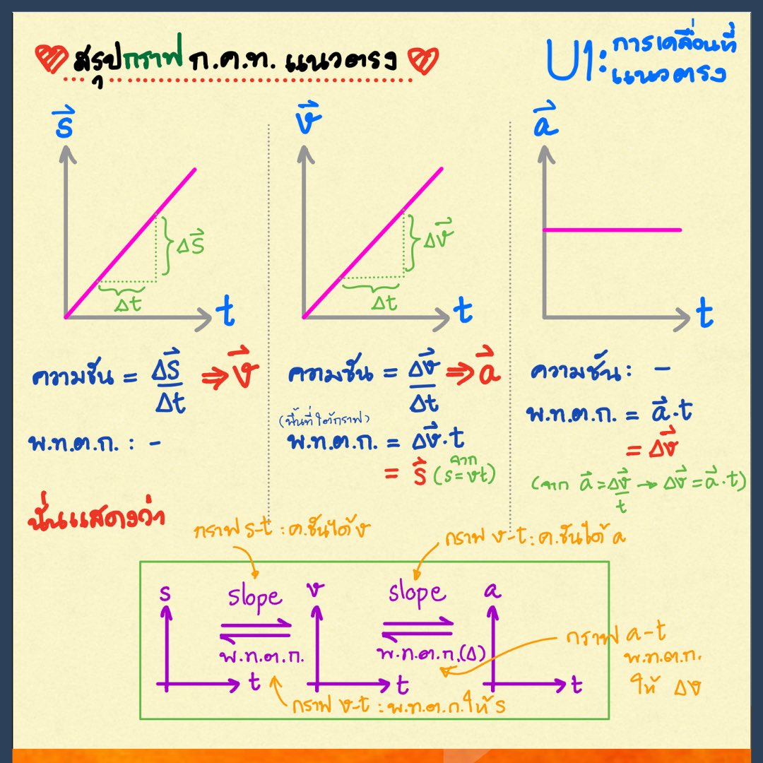 PhysicsFarmmie's tweet photo. 📌สรุป ฟิสิกส์ กลศาสตร์ 1 (การเคลื่อนที่เส้นตรง)
#dek65 เอาไปสอบ Pat2 /ฟิสามัญ
#dek66 เอาไปทวน
#dek67 ที่เคยปล่อยผ่านรื้อใหม่ยังทันเด้อ
#physicsfarm #ฟิสิกส์ฟาร์ม #ฟิสิกส์พี่ฟาร์ม https://t.co/1LoAYhIqVL