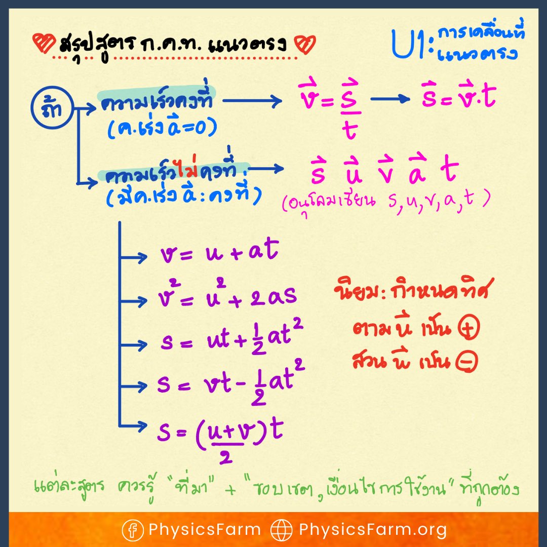 PhysicsFarmmie's tweet photo. 📌สรุป ฟิสิกส์ กลศาสตร์ 1 (การเคลื่อนที่เส้นตรง)
#dek65 เอาไปสอบ Pat2 /ฟิสามัญ
#dek66 เอาไปทวน
#dek67 ที่เคยปล่อยผ่านรื้อใหม่ยังทันเด้อ
#physicsfarm #ฟิสิกส์ฟาร์ม #ฟิสิกส์พี่ฟาร์ม https://t.co/1LoAYhIqVL