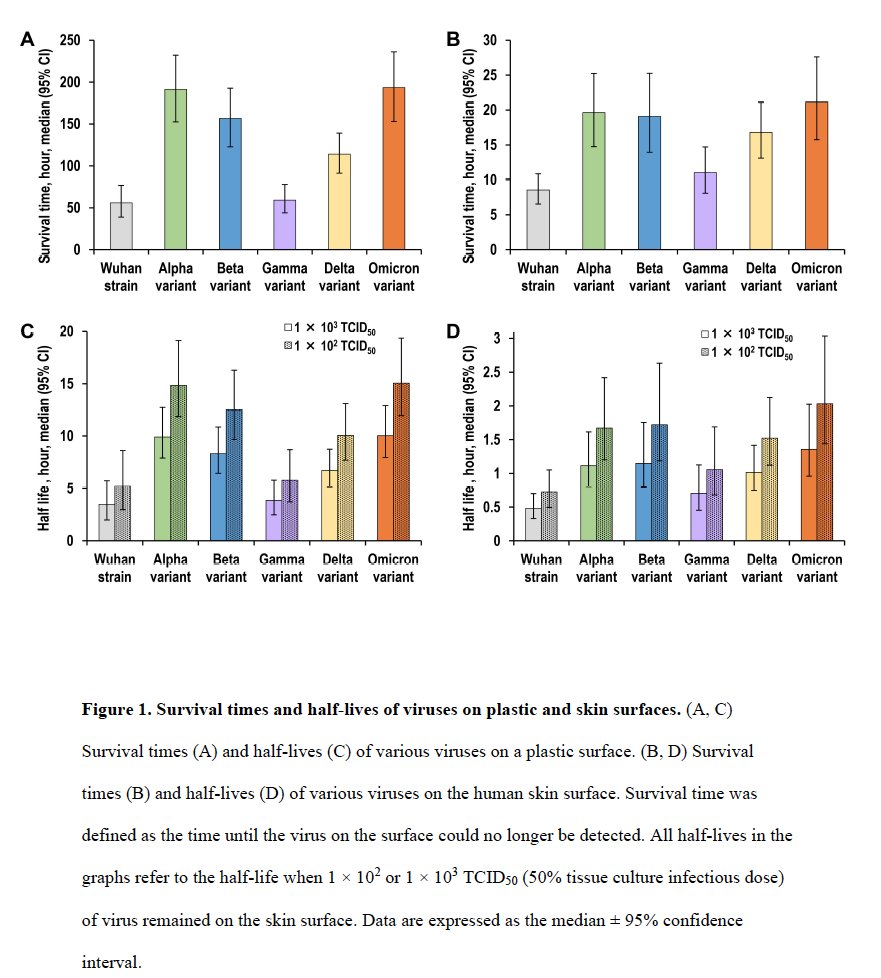 BogochIsaac's tweet photo. Interesting preprint demonstrating Omicron having more environmental stability compared to other variants &amp; maintaining infectivity for longer.

Air matters, but maybe more fomite transmission with Omicron than previously thought?

Handwashing still (read: always) important. https://t.co/E7qfuDVO2B