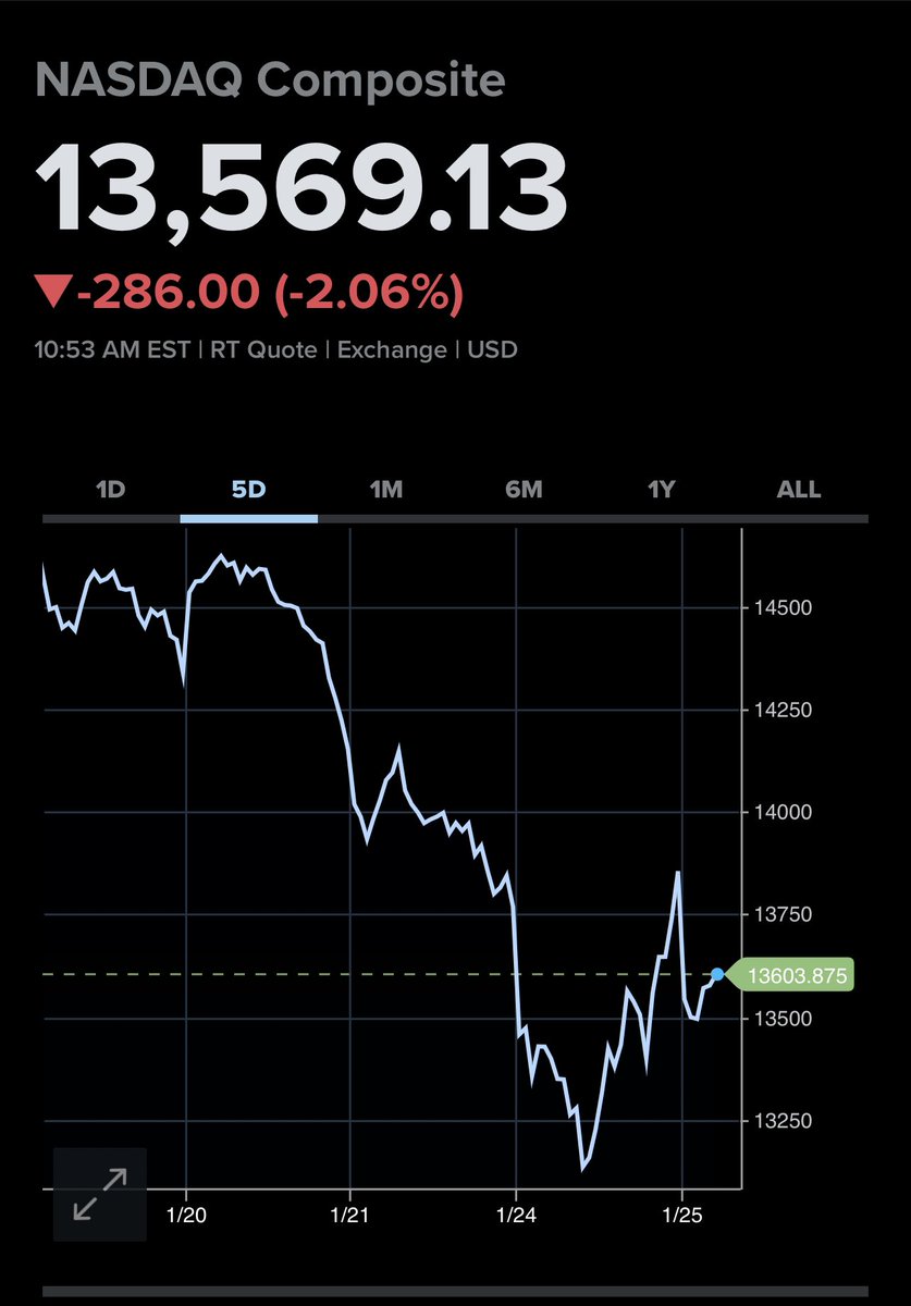 ThuanCapital's tweet photo. Good morning ☀️ các bạn

Sáng nay stock lại 🔻 #Bitcoin lại ⬆️ 🤔

Một sự khác biệt nhỏ nhưng cũng là một hy vọng là crypto và stock sẽ đường ai nấy đi https://t.co/Jmpv7ntfRE