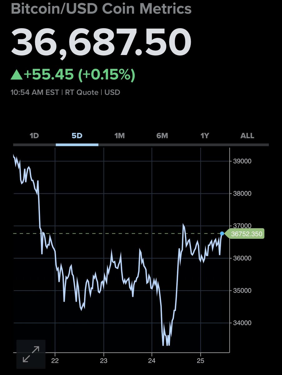 ThuanCapital's tweet photo. Good morning ☀️ các bạn

Sáng nay stock lại 🔻 #Bitcoin lại ⬆️ 🤔

Một sự khác biệt nhỏ nhưng cũng là một hy vọng là crypto và stock sẽ đường ai nấy đi https://t.co/Jmpv7ntfRE
