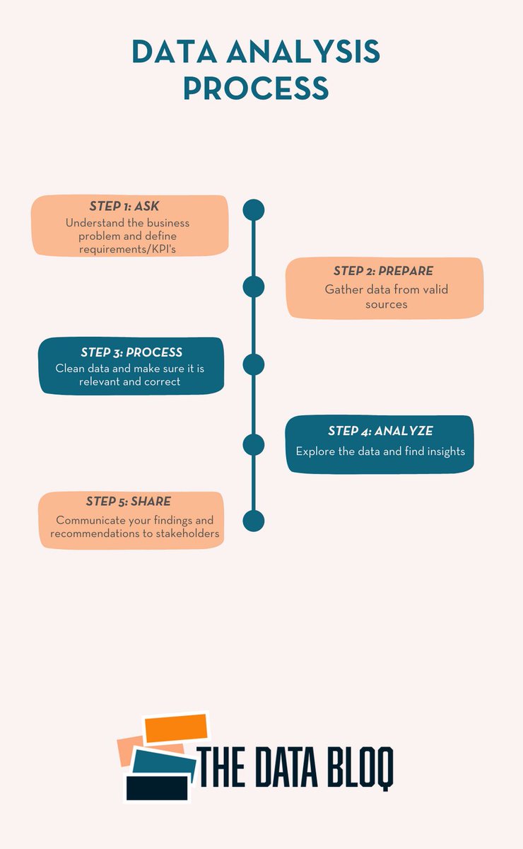 The data analysis process is a collection of steps required to make sense of data in order to solve a business problem. Here's a process roadmap, with the essential steps you'll need to take the next time you perform analysis! #data #dataanalysis #dataanalytics #datascience