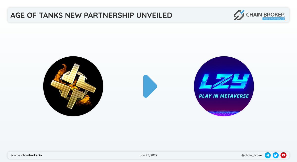 chain_broker's tweet photo. 🔥AGE OF TANKS HAS ANNOUNCED NEW PARTNERSHIP
@ageoftanksnft has partnered with @l2y_com for a gaming data collection. #L2Y is the #1 #NFTGame Data Infrastructure platform.
👉https://t.co/nW0FmxA6gB https://t.co/kNr6LDtAP7