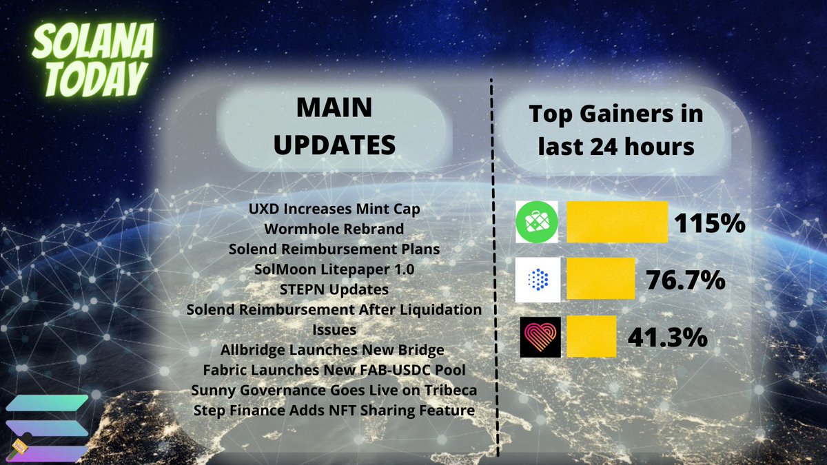 quietaialpha's tweet image. Solana Today and Top gainers
$SOL #solana  #crypto
