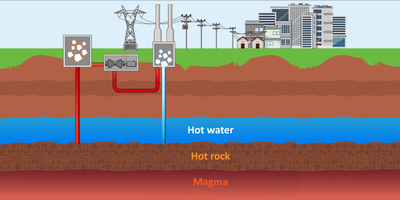 opti_drill's tweet photo. This article shows how and which underground resources are used to extract geothermal energy to produce electricity. #ThinkGeoEnergy #Geothermalenergymining #geothermalenergy
https://t.co/JMrOwlUpzy https://t.co/NL39qI76QR