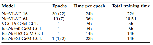 NicStrisc's tweet image. We are able to train #placerecognition networks with large backbones efficiently: 1 epoch (~500K pairs) in ~28h on one Nvidia #V100 gpu for a #ResNeXt backbone; ~5h for a #VGG backbone. 
[4/5]