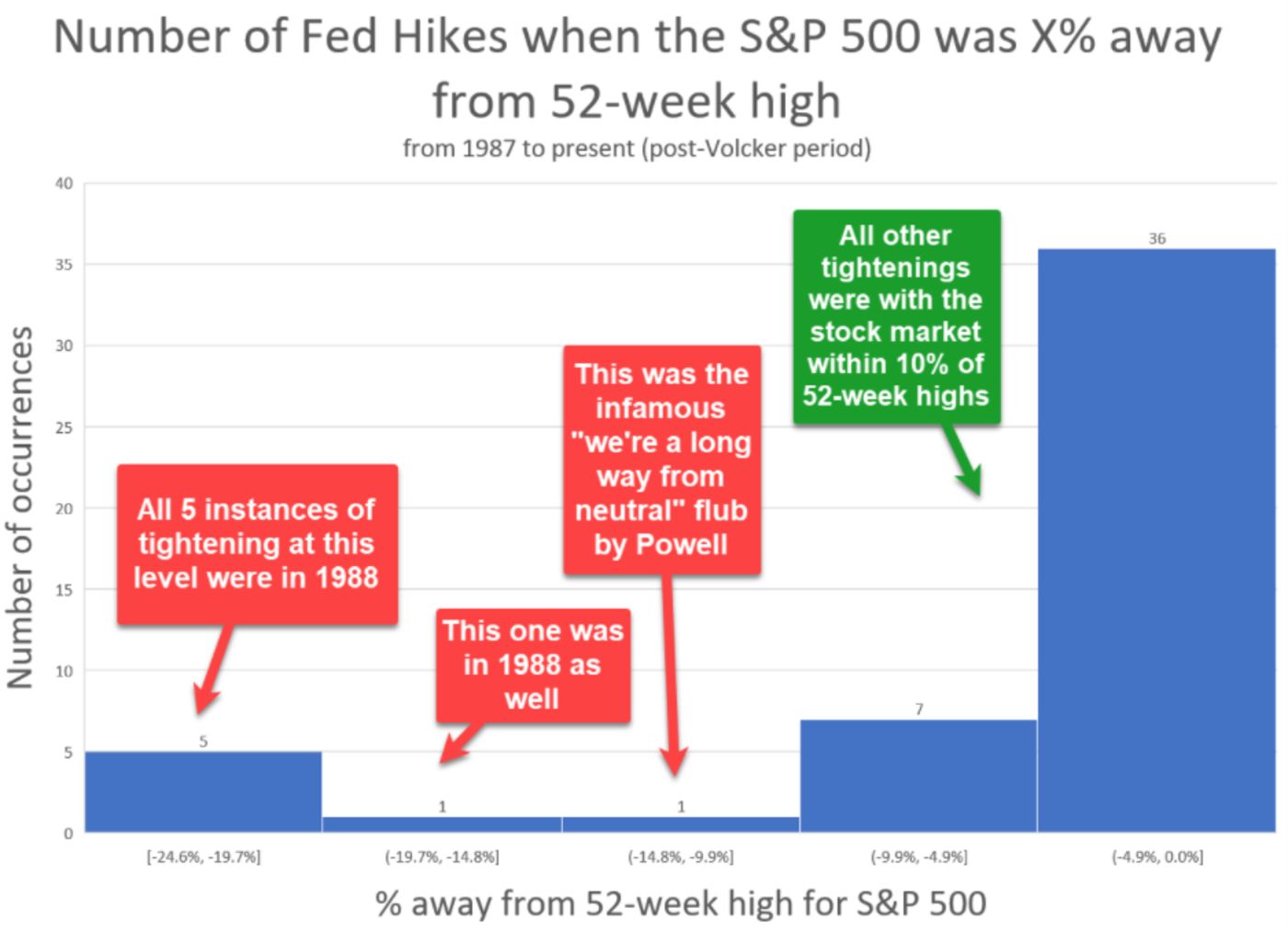 Jesse Felder on Twitter "'The Fed doesn't move to take away the punch