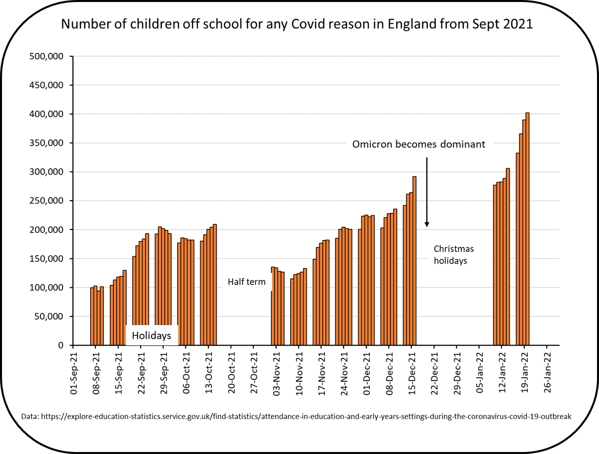 chrischirp's tweet photo. Latest DfE data shows bad situation. 

400K kids off cos of Covid on 20 Jan. 

Worst are primary schools where 6.2% of kids are off for Covid vs 3.6% of secondary school kids. 2 weeks into term.

But cases growing in 2ndry school too - and gov just removed masks.

Protect schools https://t.co/JQRpSfPKlf