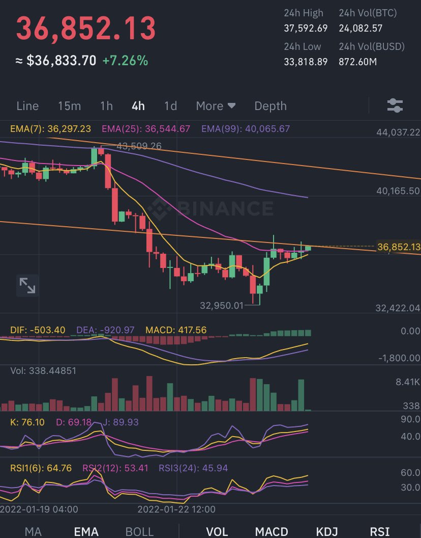 BTC About to fully send it back into the bull market support wedge or dump spectacularly down to low 30k.

What will it be?