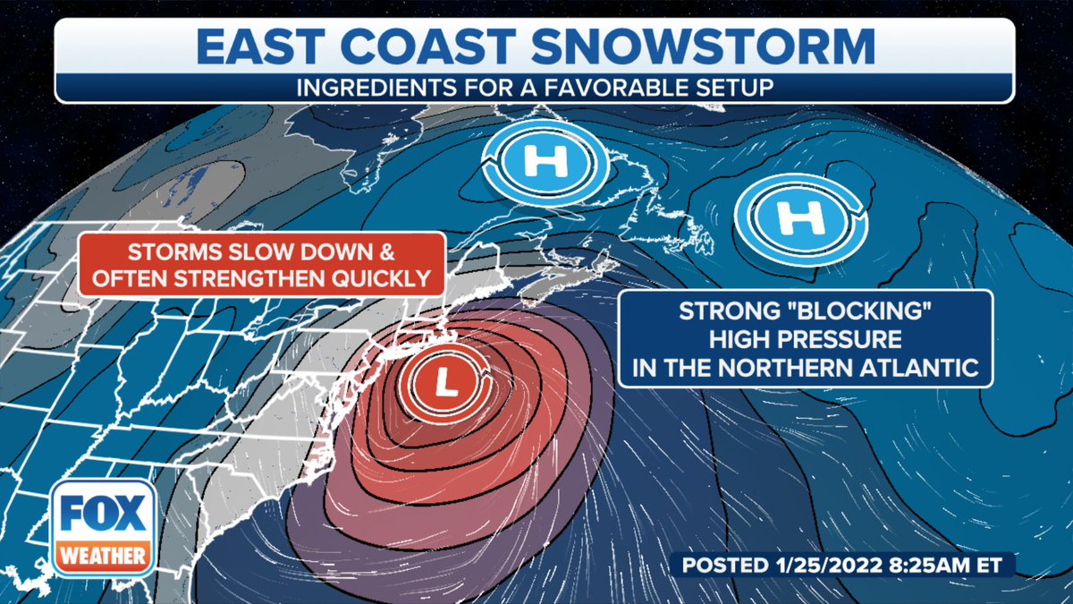 ACTIVE JET ✅
AMPLE COLD ✅
BLOCKING HIGH ✅

This *could* be the best pattern all winter for a big Northeast snow, and even that provides no guarantee. Just goes to show you how many things need to go right for these things to come together.