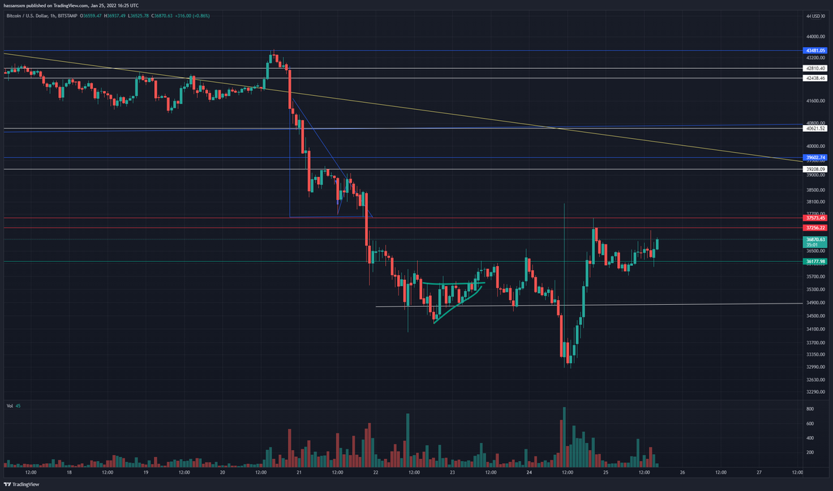 spicyboidom's tweet photo. My sentiment on the current market is that we're still due to go to 30k btc. Which would be awesome. Hella discounts. 1d, vs 4hr vs 1hr. We have a slight bounce which is great. But be careful! We gotta see if it sticks https://t.co/kA3KqB1dLo