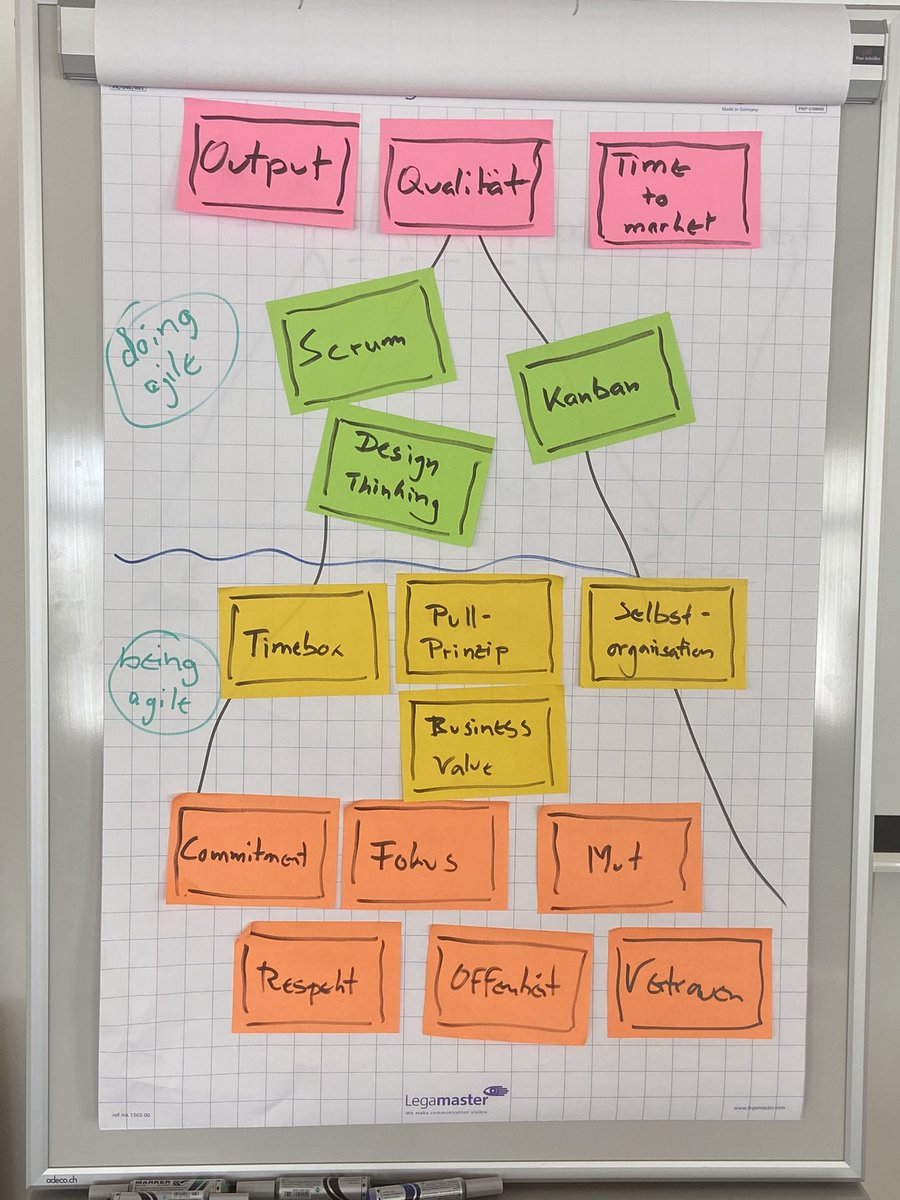 Weiterbildung an der <a href="/HSGStGallen/">Universität St.Gallen (HSG)</a> mit @hrpioneers_com 👍 zum Thema Agile Working