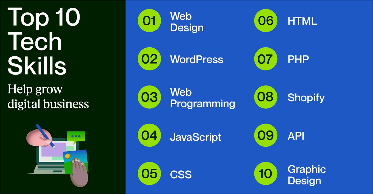 Upwork's tweet image. Who has the skills to help grow digital businesses? Top tech professionals, of course! 👩🏼‍💻🌎🧑🏽‍💻 These are the most in-demand tech skills on Upwork. Learn more: buff.ly/3GroXh2 #UpworkSuccess #RemoteWork