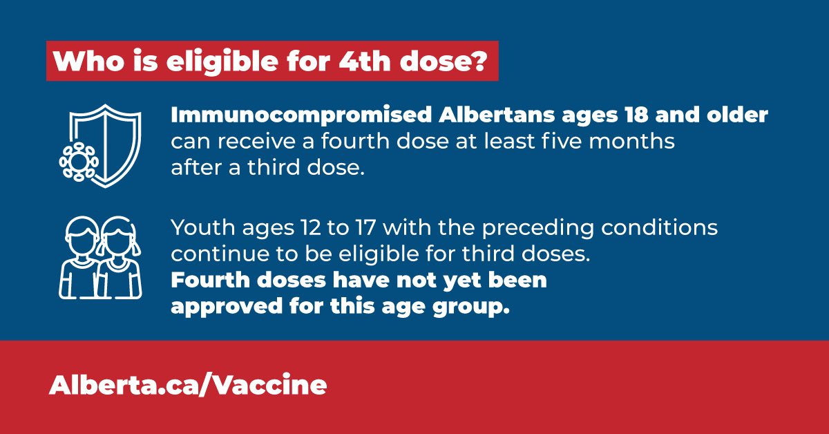 Immunocompromised Albertans are now eligible for a fourth dose. Vaccines continue to be our best tool in preventing severe outcomes, and evidence has shown that immunocompromised individuals benefit from a fourth dose.