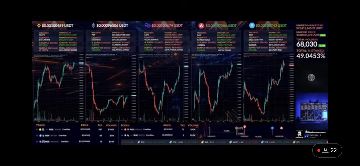 MontyBags_'s tweet image. 5 #blockchains 1 supply of $RISE?

Where would you watch the charts for all those chains? 😱

     😬   👇#EverChart Live 👇  😉

👉youtu.be/vLCUB0Sn6p👈