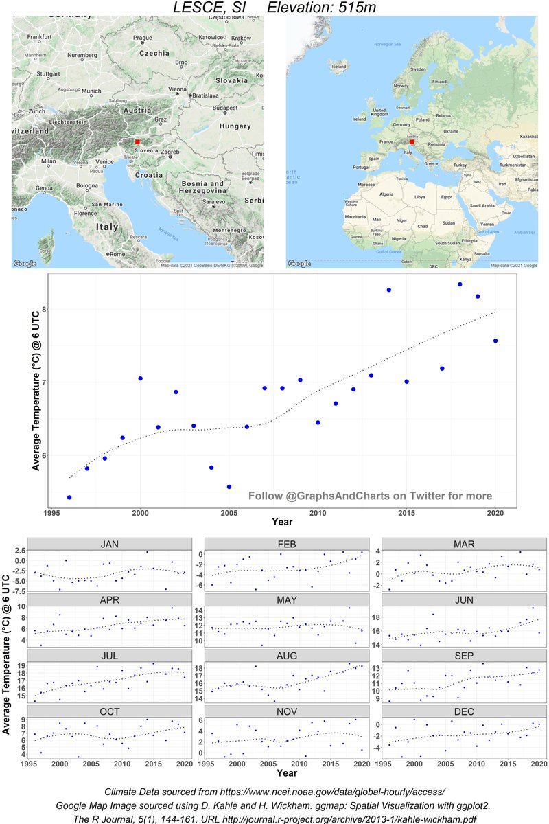 GraphsAndCharts's tweet photo. 2°C average increase in temperature since 1995 (approx.)

#ClimateData from #Lesce, #Slovenia. Follow me for daily updates

#ClimateChange https://t.co/RgKMdfw4Lk