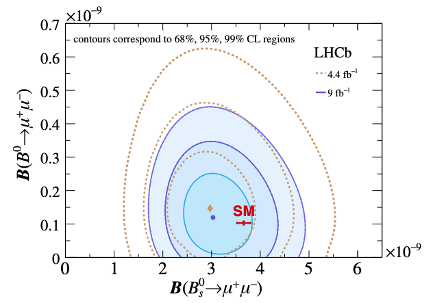 The branching fractions for neutral bottom-meson decays to a pair of muons @LHCbExperiment agree with Standard Model predictions. Letter: go.aps.org/3qZQ3X7 #open @PhysRevD: go.aps.org/3qXV81X #open Synopsis: go.aps.org/3IzpcXR