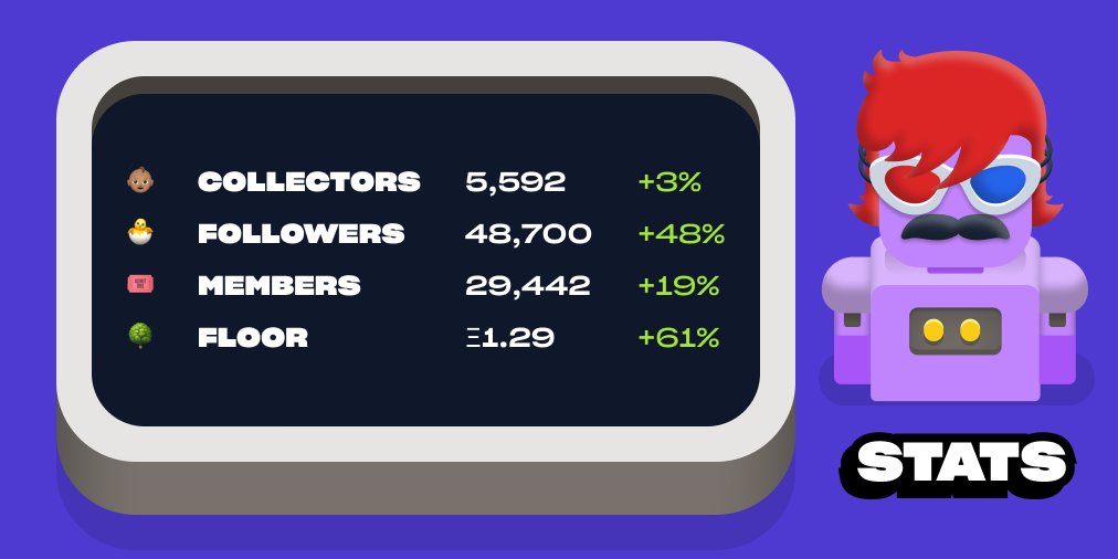 🥳Lots of green in the Robotos Stats this week! 
We're so happy to see our family growing ❣️