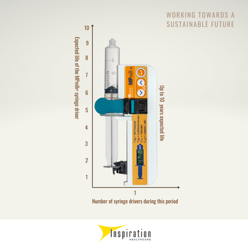 InspHealthcare's tweet photo. The MPmlh+ syringe driver is a durable and sustainable medical device, with a recommended working lifetime of 10 years. The Syringe driver has a simple ml/hr setup for ease of use and can accommodate multiple syringe sizes from four types of branded syringe. 
  
#syringedriver https://t.co/xm1bXGfcAw