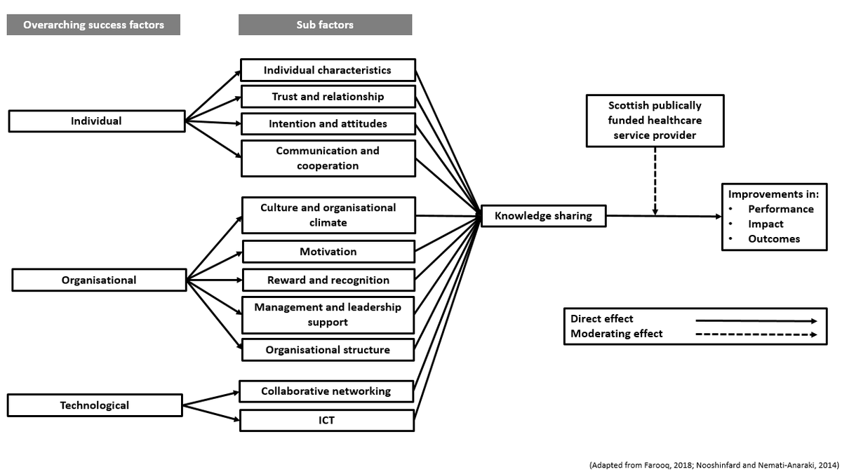 DanHarley3's tweet photo. Half way through #t802 with literature review submitted today. Now on to methods and collecting some data, eeek! #oustip #systemsthinking https://t.co/3GoNwiTHOs