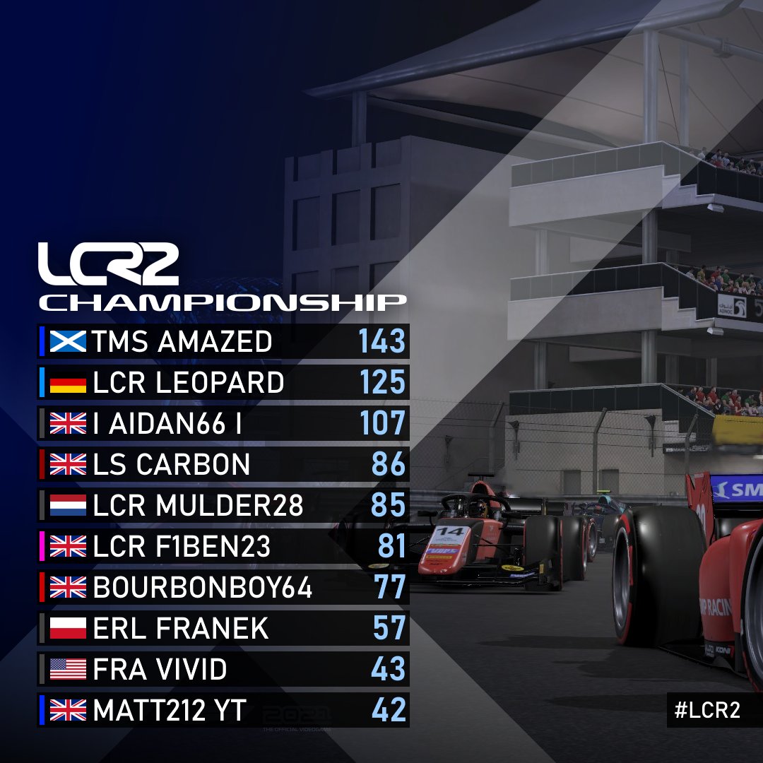 LegacyChRacing's tweet photo. FINAL #LCR2 Championship standings following Round 6 🇦🇪

@TMS_Amazed remains undefeated in LCR F2 series, taking home his 4th title! 🏆🏆🏆🏆

@Tempest_Msport also claim the first LCR2 Esports title by 1 point 😳

Thank you to all who competed this past season! 💙 https://t.co/cRGrH5FP2B