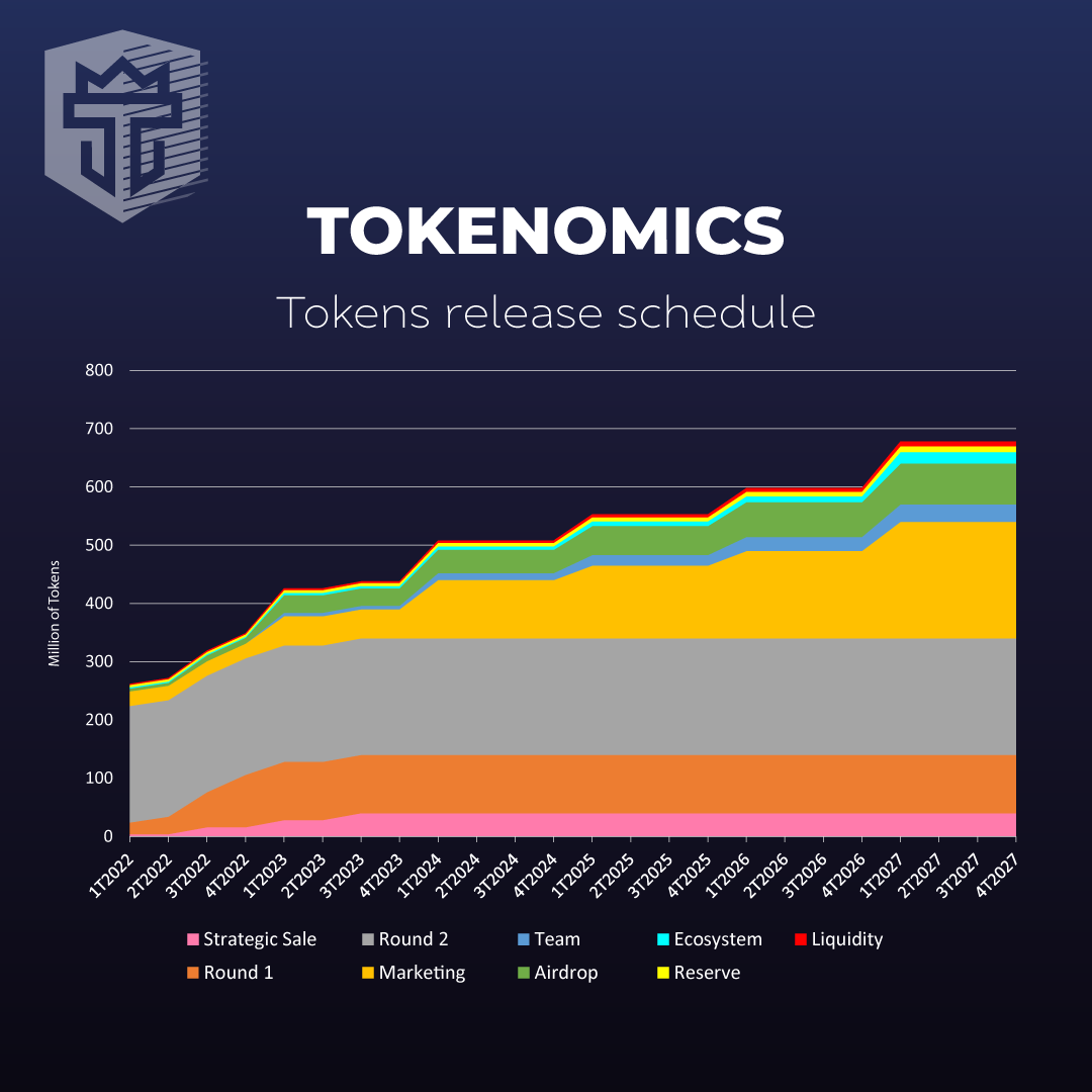 #LordToken's goal is to bring the world's first #EuropeanExchange with a premium customer service to all users

#Tokenomics is the foundation of its sustainability 📈

It involves a fair and balanced distribution over time to ensure the $LTT reach its maximum potential 📖