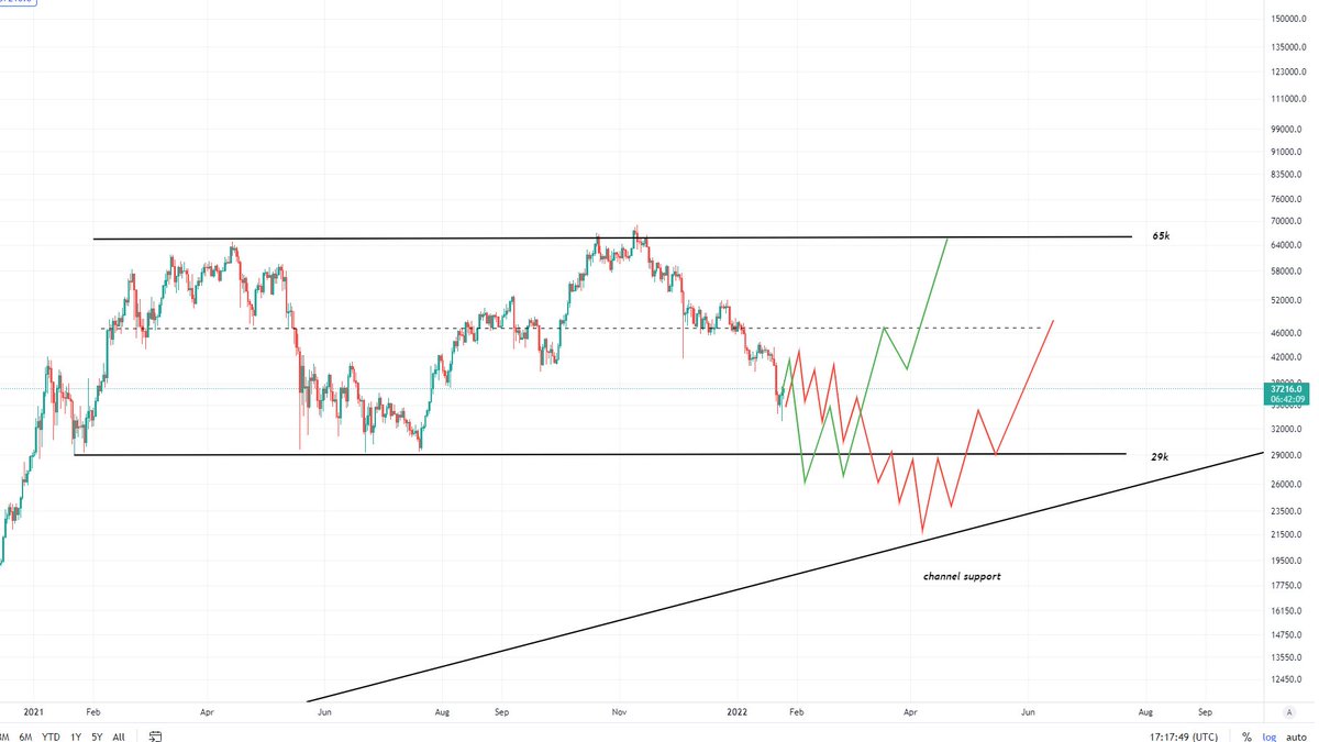 Ozzy833's tweet photo. #BTC 
possible two scenarios I'm looking at. https://t.co/5hMMi8B6cq