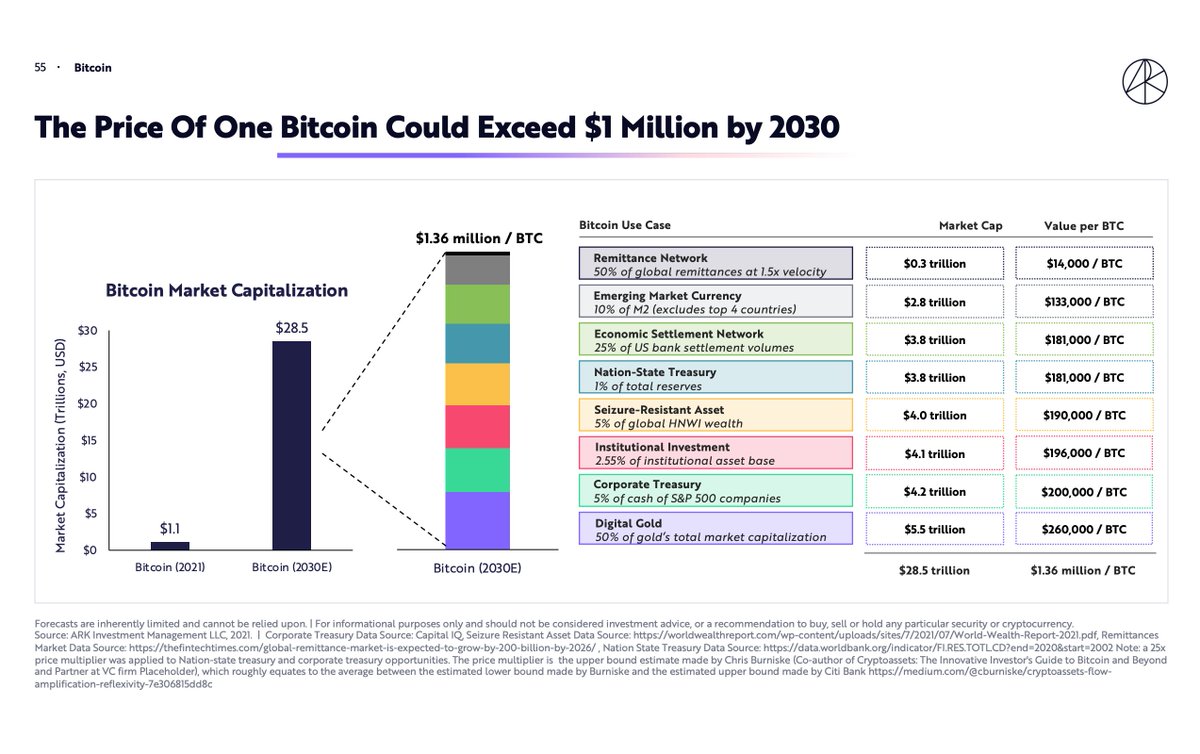 MarketRebels's tweet photo. ARK forecasts $BTC at $1.36m by 2030 https://t.co/TgzOg0E55p