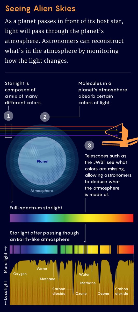 QuantaMagazine's tweet image. The James Webb Space Telescope’s instruments will be powerful enough to observe exoplanet atmospheres and probe for markers of alien life. quantamagazine.org/why-nasas-jame…