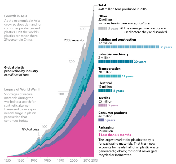 rebeccawdell's tweet photo. Here's the clearest reason why @shaylekann and I were talking about #plastic on the most recent @CatalystPod. Plastic volumes doubling every dozen years with no end in sight. Biggest part is single-use packaging, discarded within months. 
from @rolandfgeyer via @NatGeo (06/2018) https://t.co/119ni5MX2T