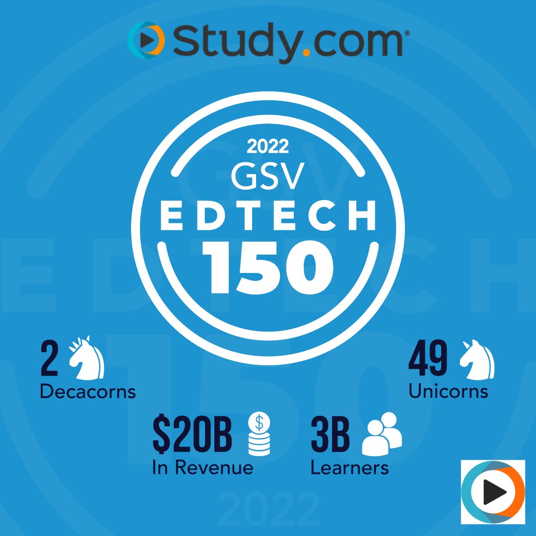 Studydotcom's tweet image. ICYMI... @studydotcom is named to the GSV #EdTech150, recognized among the world&apos;s most transformational companies in #edtech!

We were chosen among thousands of companies based on growth, revenue, diversification, margins &amp;amp; impact. MORE (via @PRNewswire): prn.to/3rIHC1m