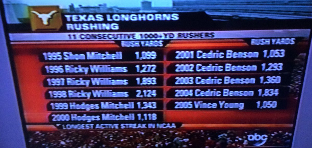 In 2022 @Bijan5Robinson will be looking for the first back to back 1000yd season by a #Texas RB since the late @Cedric_Benson in 03 & 04! (In 04 & 05 VY had back to back 1000yd seasons was 2 yards short of 1000 in 03) https://t.co/byRquvHWha